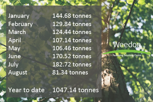 Recycling corrugated data 